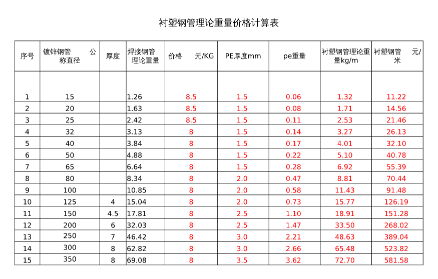 衬塑钢管理论重量